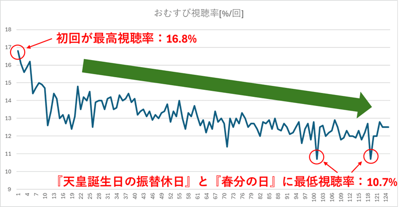 朝ドラ「おむすび」視聴率推移グラフ