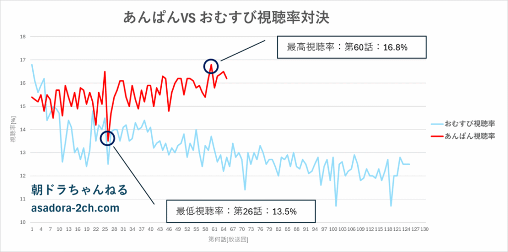 朝ドラ「あんぱん」と「おむすび」の視聴率推移グラフ