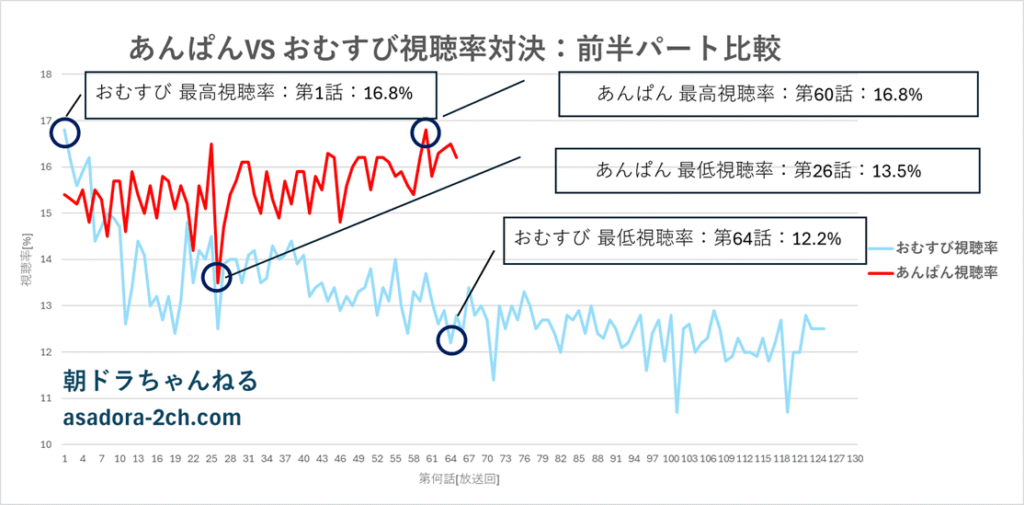 朝ドラ「あんぱん」と「おむすび」の視聴率前半パートの推移グラフ