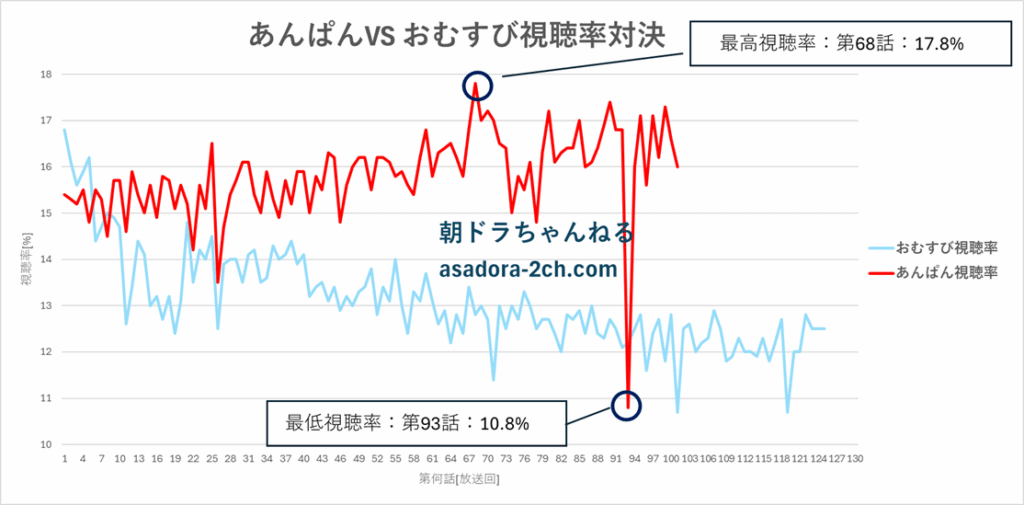 朝ドラ「あんぱん」と「おむすび」の視聴率推移グラフ