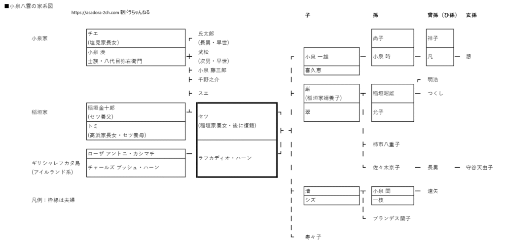小泉八雲の家系図