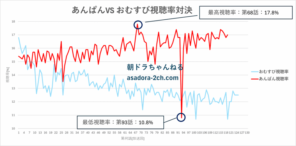 朝ドラ「あんぱん」と「おむすび」の視聴率推移グラフ
