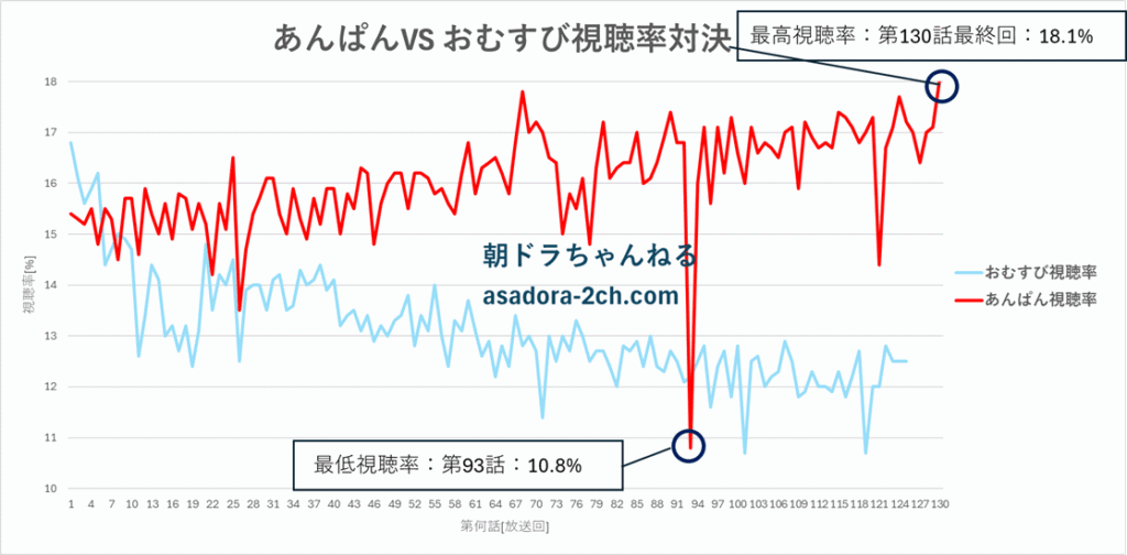 朝ドラ「あんぱん」と「おむすび」の視聴率推移グラフ