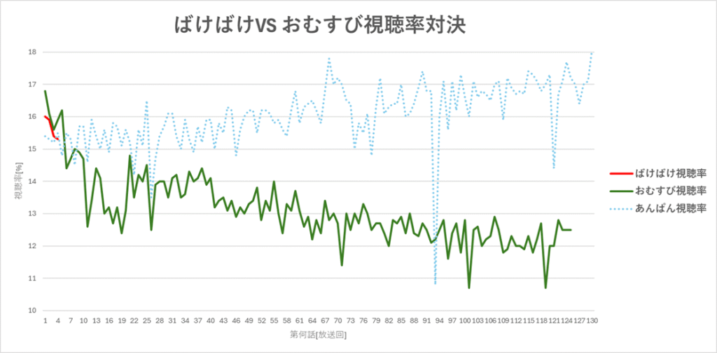 朝ドラ「ばけばけ」と「おむすび」の視聴率推移グラフ
