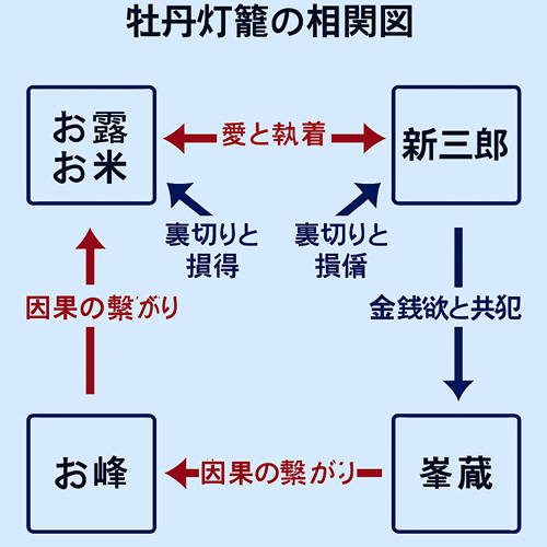 牡丹灯籠の相関図