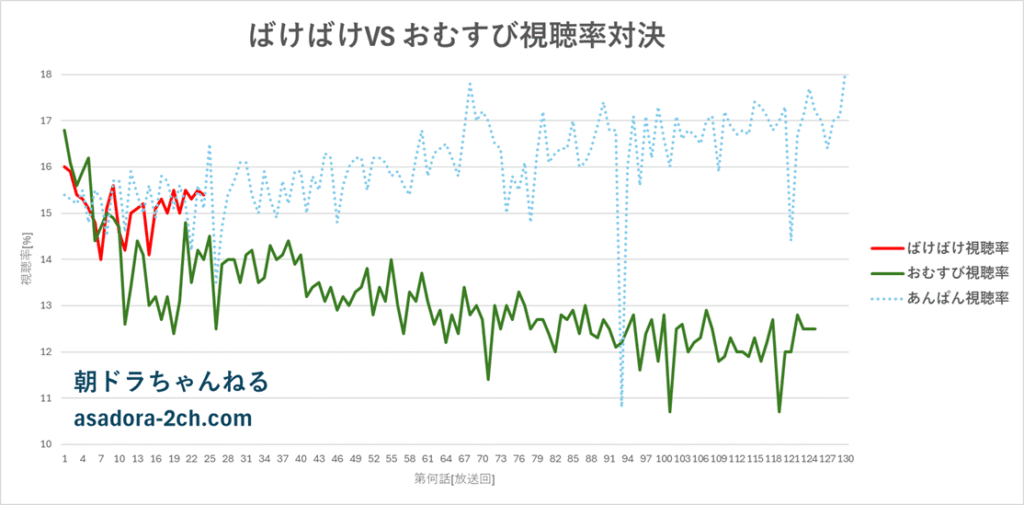 朝ドラ「ばけばけ」と「おむすび」の視聴率推移グラフ
