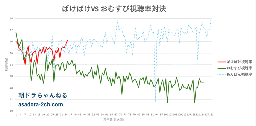 朝ドラ「ばけばけ」と「おむすび」の視聴率推移グラフ