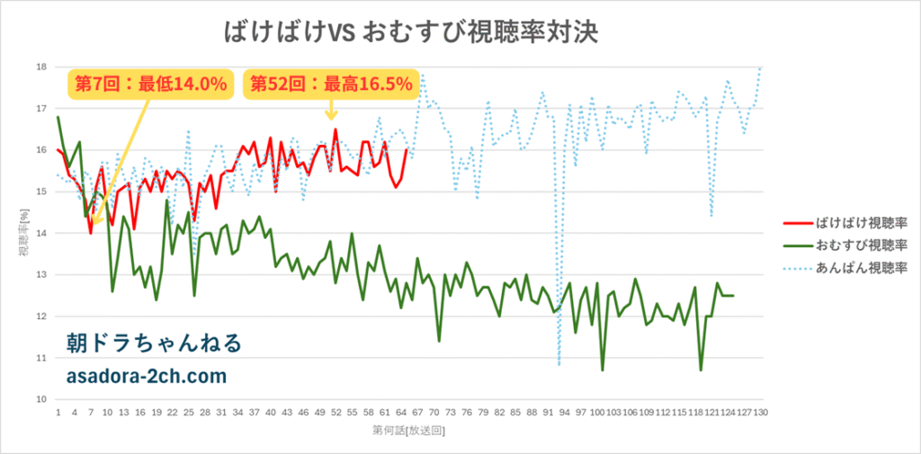 ばけばけ前半視聴率グラフ