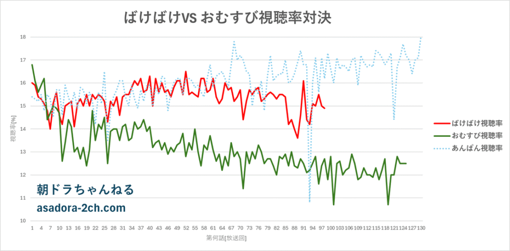 朝ドラ「ばけばけ」と「おむすび」の視聴率推移グラフ朝ドラ「ばけばけ」と「おむすび」の視聴率推移グラフ朝ドラ「ばけばけ」と「おむすび」の視聴率推移グラフ朝ドラ「ばけばけ」と「おむすび」の視聴率推移グラフ
