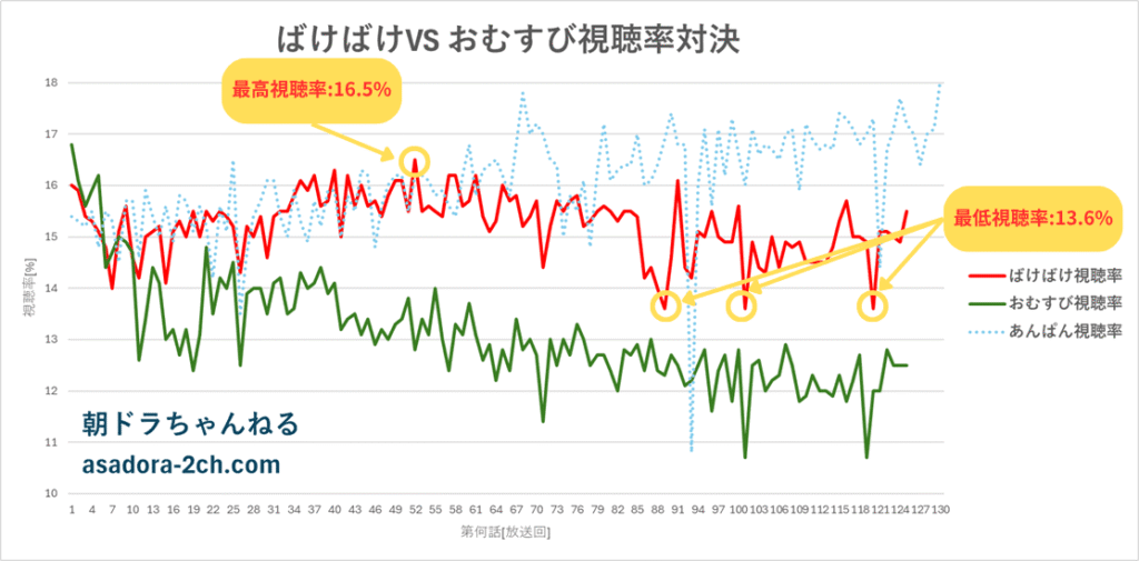 朝ドラ『ばけばけ』最高視聴率と最低視聴率を紹介