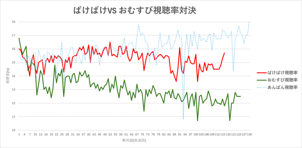 朝ドラ「ばけばけ」と「おむすび」の視聴率推移グラフ朝ドラ「ばけばけ」と「おむすび」の視聴率推移グラフ朝ドラ「ばけばけ」と「おむすび」の視聴率推移グラフ朝ドラ「ばけばけ」と「おむすび」の視聴率推移グラフ