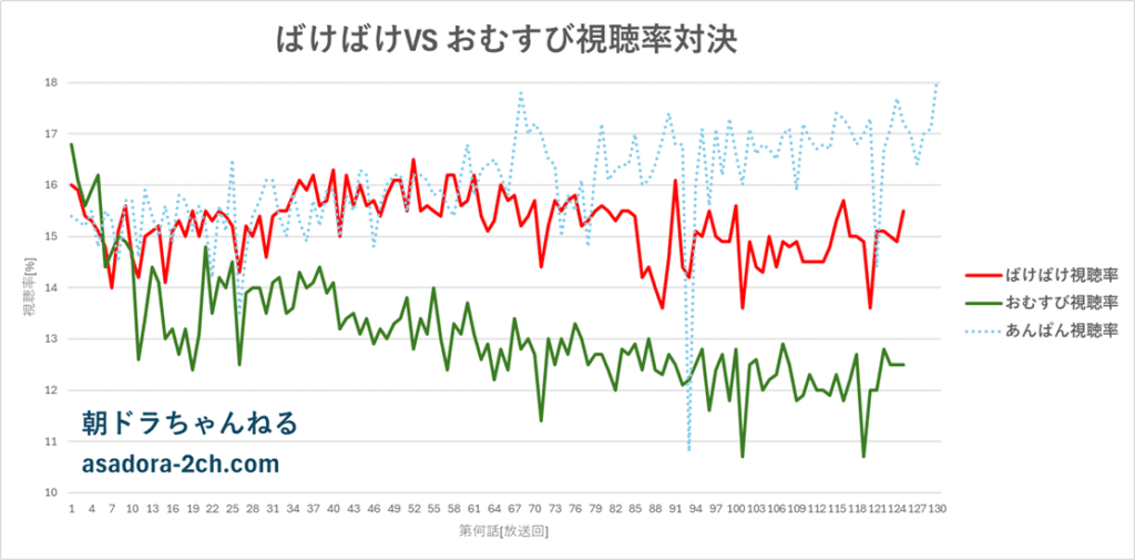 朝ドラ『ばけばけ』vs『おむすび』視聴率対決のグラフ