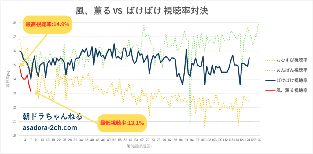 朝ドラ『風、薫る』と『ばけばけ』の視聴率比較グラフ