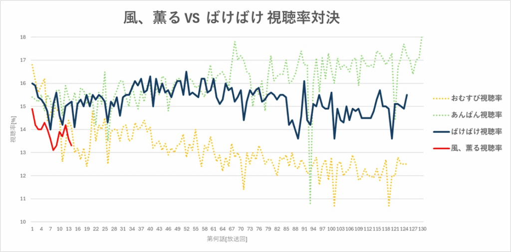 風、薫るの最高視聴率と最低視聴率のグラフ