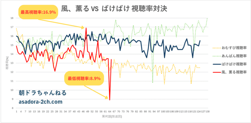 朝ドラ『風、薫る』と『ばけばけ』の視聴率比較グラフ
