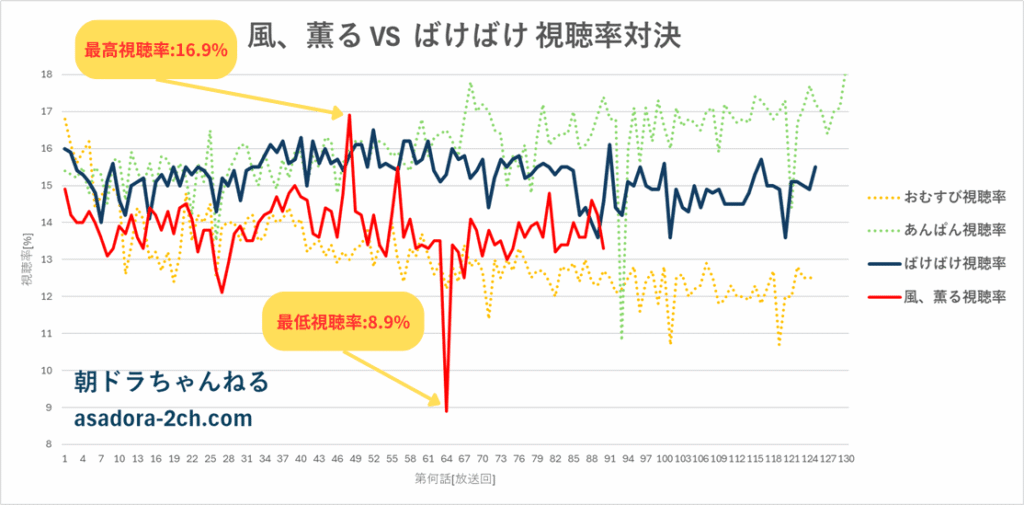 朝ドラ『風、薫る』と『ばけばけ』の視聴率比較グラフ