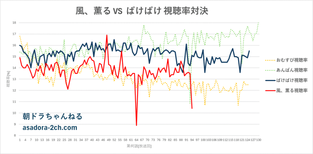 風、薫るの最高視聴率と最低視聴率のグラフ