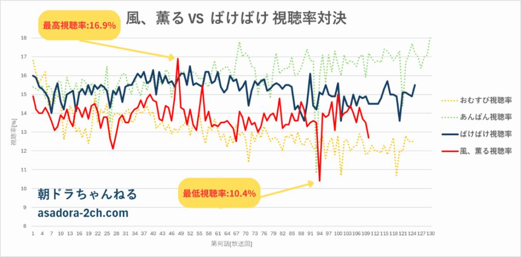 朝ドラ『風、薫る』と『ばけばけ』の視聴率比較グラフ