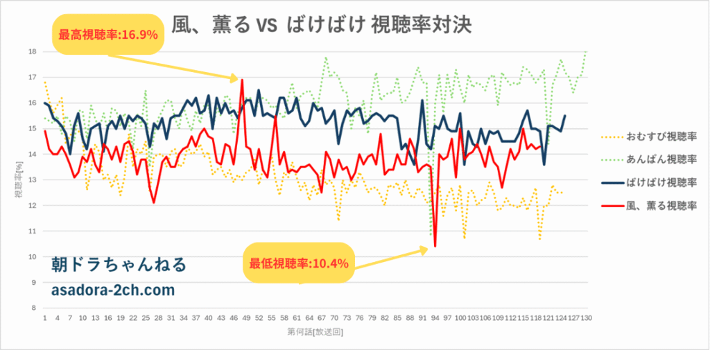 朝ドラ『風、薫る』と『ばけばけ』の視聴率比較グラフ