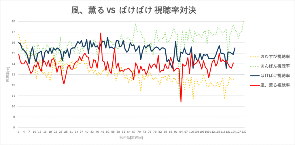 風、薫るの最高視聴率と最低視聴率のグラフ